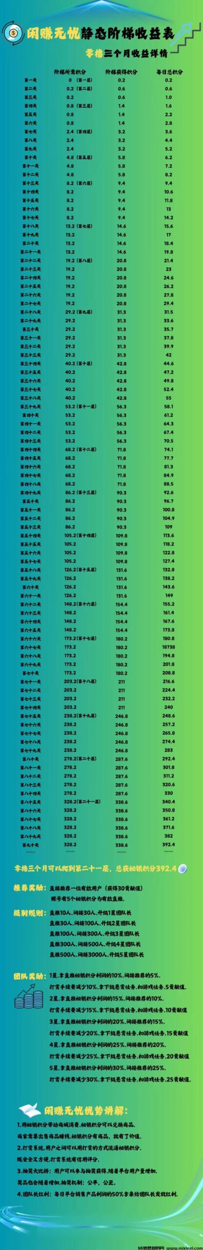 《闲赚无忧》智链星途模式，每天签到爬楼撸积分
