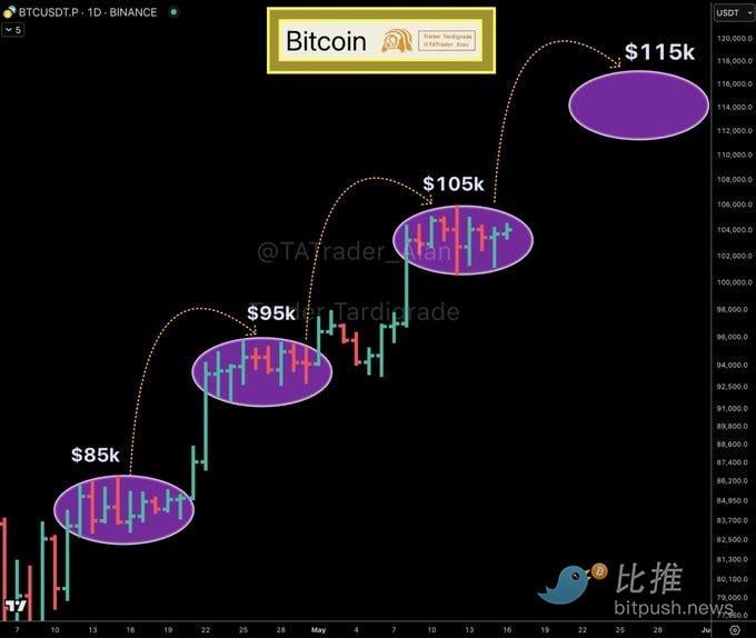 比特币阶梯式上涨揭秘！分析师预测：下个目标价直冲115,000美元！