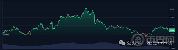 狗狗币(DOGE)链上数据爆表,散户杀入,“三角突破”剑指3美元!