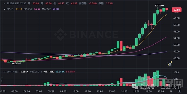 比特币今夜崩盘?我已梭哈准备翻倍!以太坊暴涨拉升,新高在即?山寨链上爆拉100%