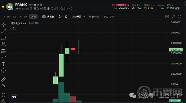 比特币今夜崩盘?我已梭哈准备翻倍!以太坊暴涨拉升,新高在即?山寨链上爆拉100%