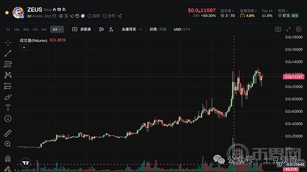 比特币今夜崩盘?我已梭哈准备翻倍!以太坊暴涨拉升,新高在即?山寨链上爆拉100%