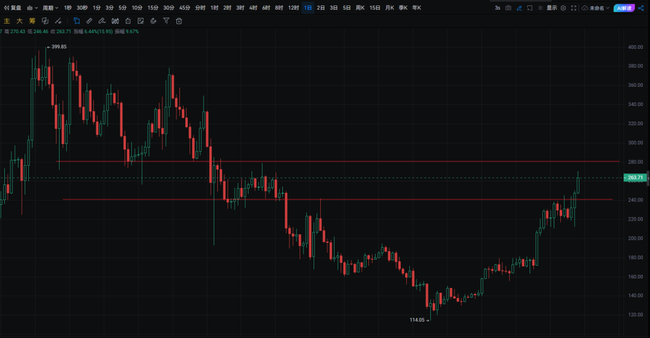 BTC再攀高峰，历史新高触手可及！行情能否持续火爆？