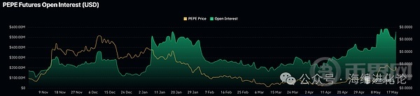Pepe 未平仓合约。资料来源：CoinGlass。