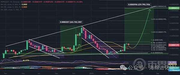 PEPE USDT 1 周图，历史性下降通道突破。资料来源：TradingView Binance。