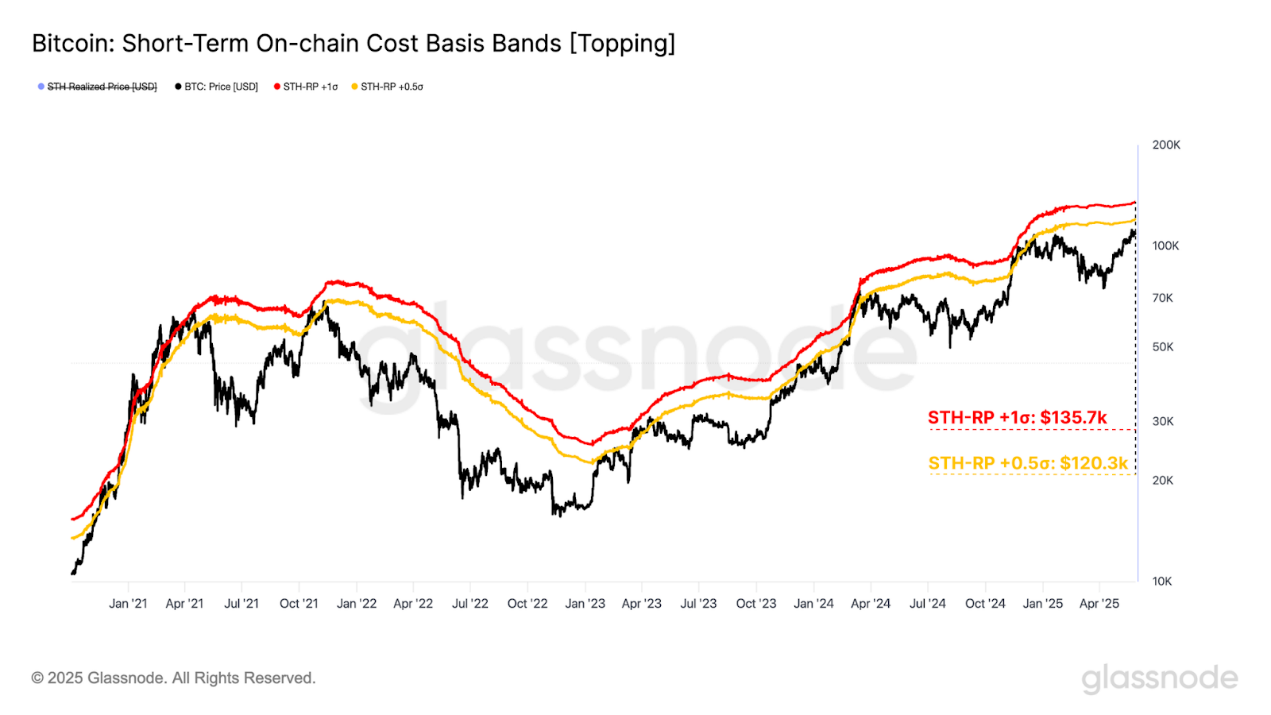12万美元成绞肉机？Glassnode数据曝光，BTC决战新战区揭秘！