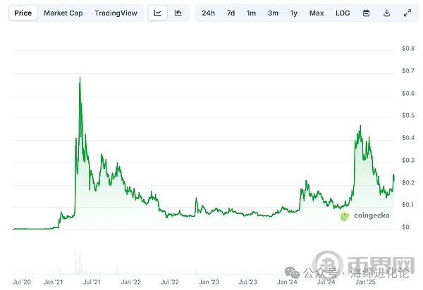牛市引擎已启动？别再错过狗狗币  这一次ETF真要来了  DOGE冲击1美元时间爆出