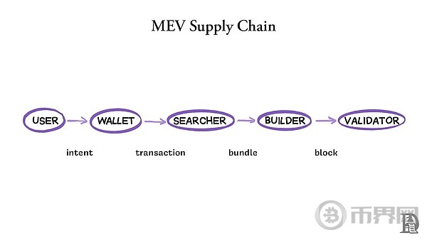 MEV 的必然性：揭秘加密货币世界的暗池经济