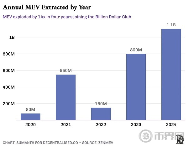 MEV 的必然性：揭秘加密货币世界的暗池经济