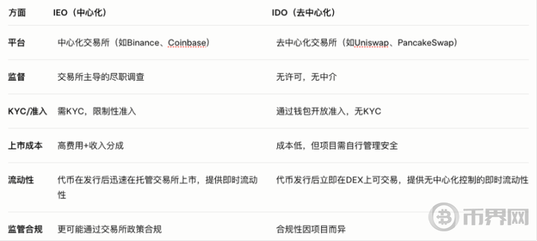 Web3 资产发行趋势：2025 年融资模式比较分析