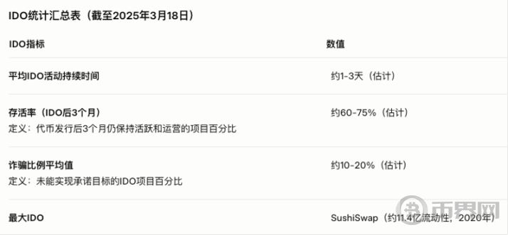 Web3 资产发行趋势：2025 年融资模式比较分析