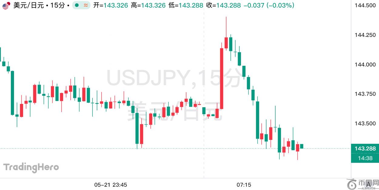 财长不谈汇率!日元升值之路已被美国“盖章”认定? 财长不谈汇率!日元升值之路已被美国“盖章”认定?
