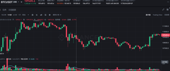BTC强势归来，ETH紧追不舍，市场新涨潮已至？
