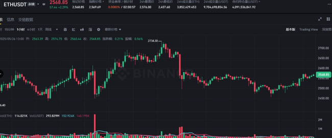 BTC强势归来，ETH紧追不舍，市场新涨潮已至？