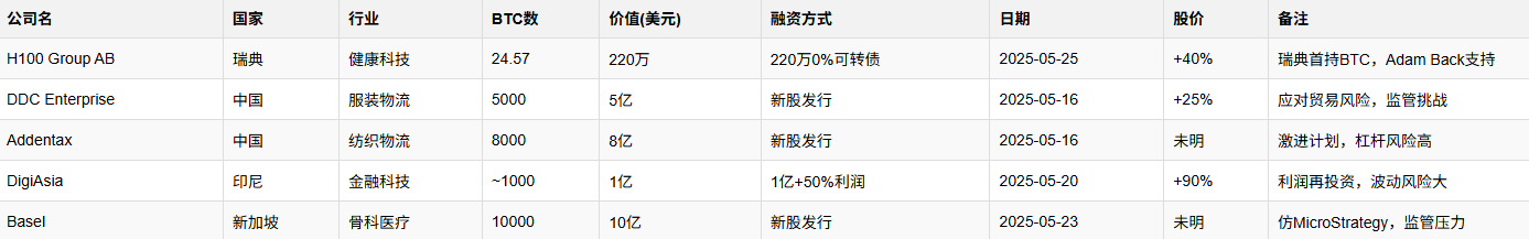 5月全球企业疯抢比特币：投机泡沫还是未来远见？