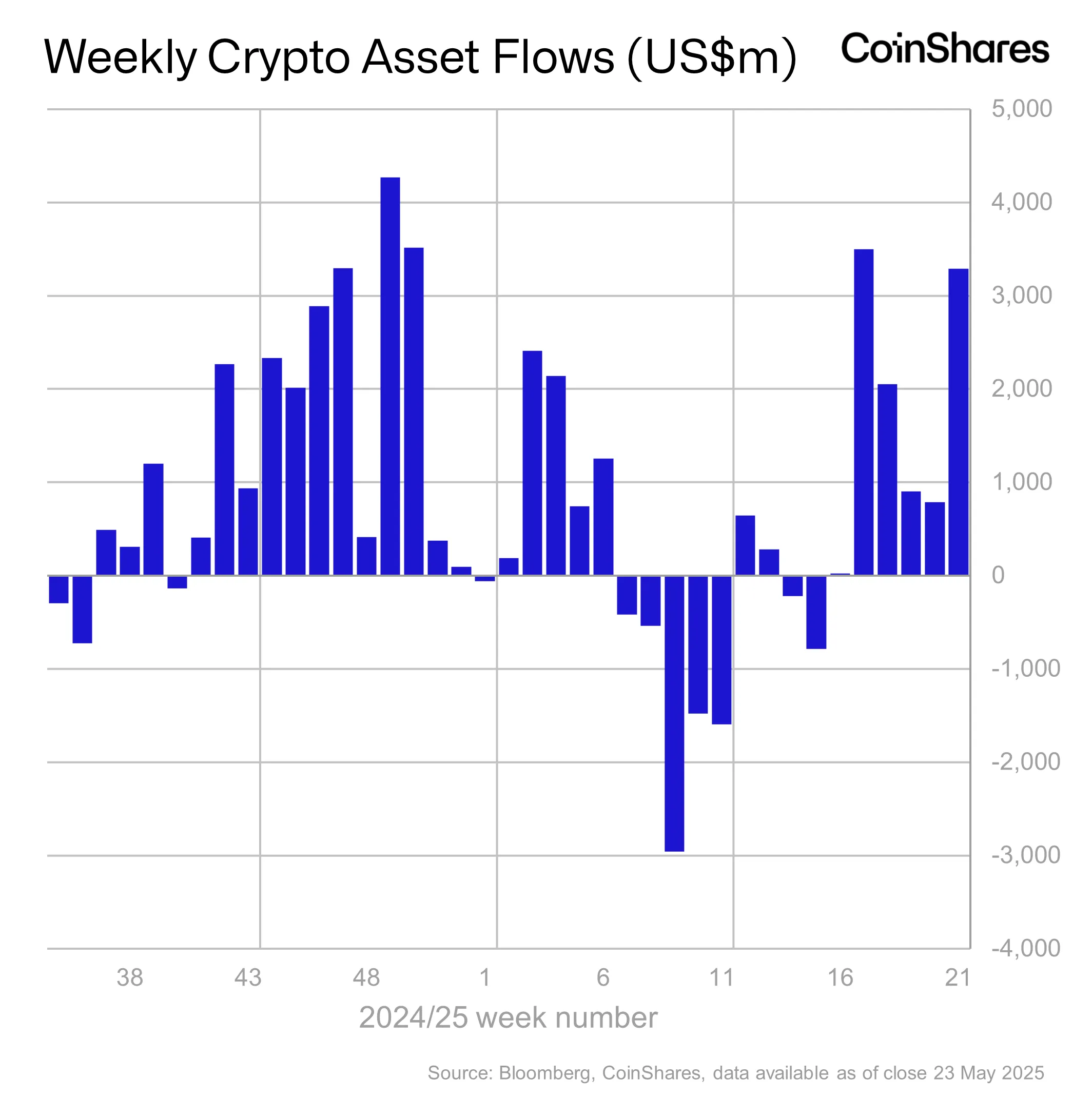 CoinShares 数据显示,机构投资者向加密货币产品注入了 33 亿美元资金 CoinShares 数据显示,机构投资者向加密货币产品注入了 33 亿美元资金