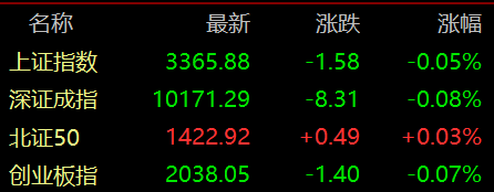 滚动更新丨创业板指半日跌0.53%，房地产板块涨幅居前