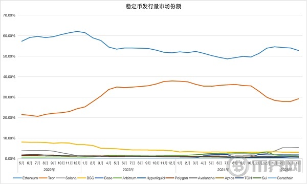 ![<center>图片说明：稳定币市场发行量</center><center>图片来源：@zuoyeweb3</center>]()
