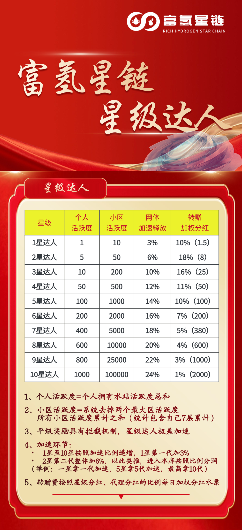富氢星链直推扶持8.8元+无限4（扶持45元、113元开卡赠60积分包）实力卷轴项目