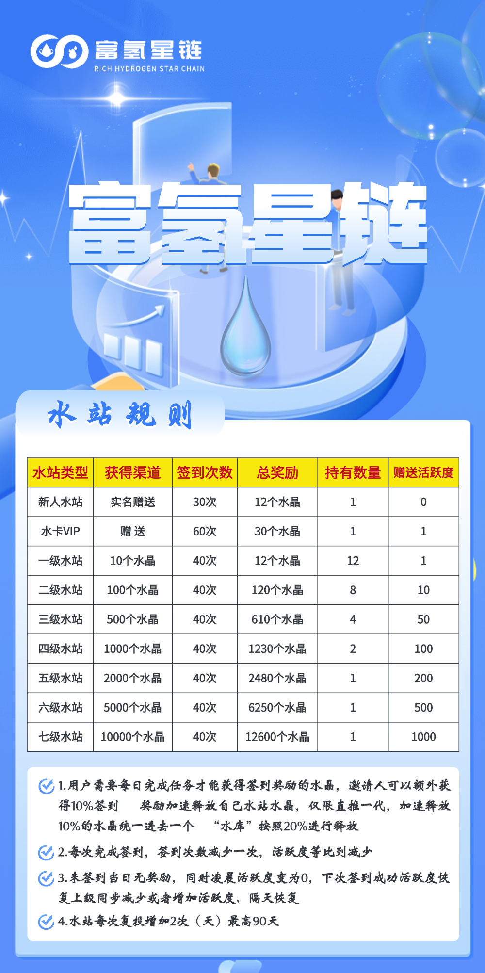 富氢星链直推扶持8.8元+无限4（扶持45元、113元开卡赠60积分包）实力卷轴项目