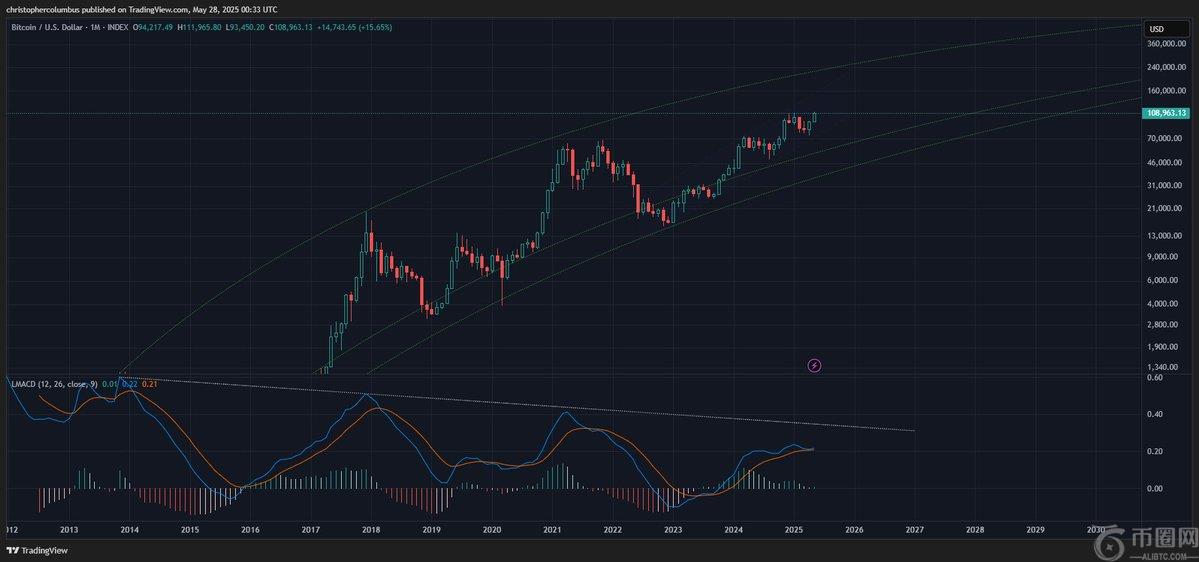 曾预测 2021 年比特币和加密货币将崩盘的交易员表示,关键指标现在呈绿色 曾预测 2021 年比特币和加密货币将崩盘的交易员表示,关键指标现在呈绿色