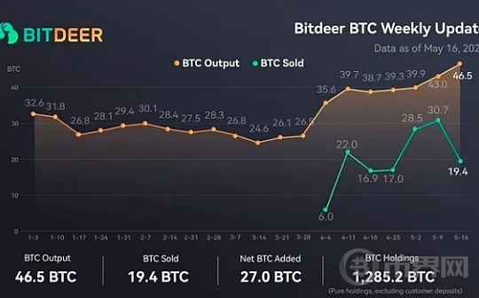 Cycle Trading:比特小鹿(Btdr.US)2025年一季度业绩点评 Cycle Trading:比特小鹿(Btdr.US)2025年一季度业绩点评