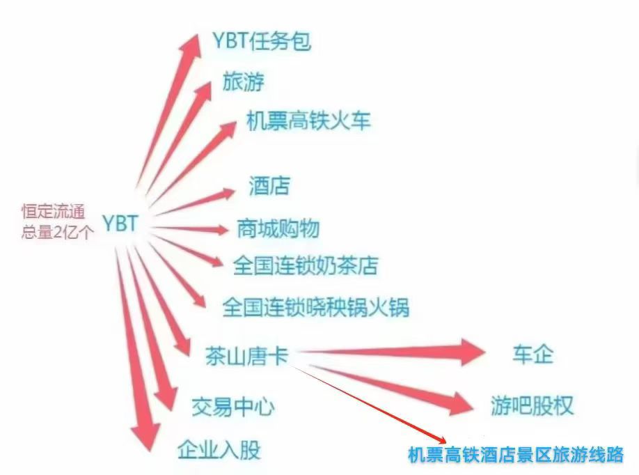 游吧通，一个唐卡积分125米，注册即送4个唐卡，订机票高铁火车酒店成为游吧会员只要7折！
