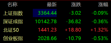 滚动更新丨创业板指半日跌0.53%，房地产板块涨幅居前
