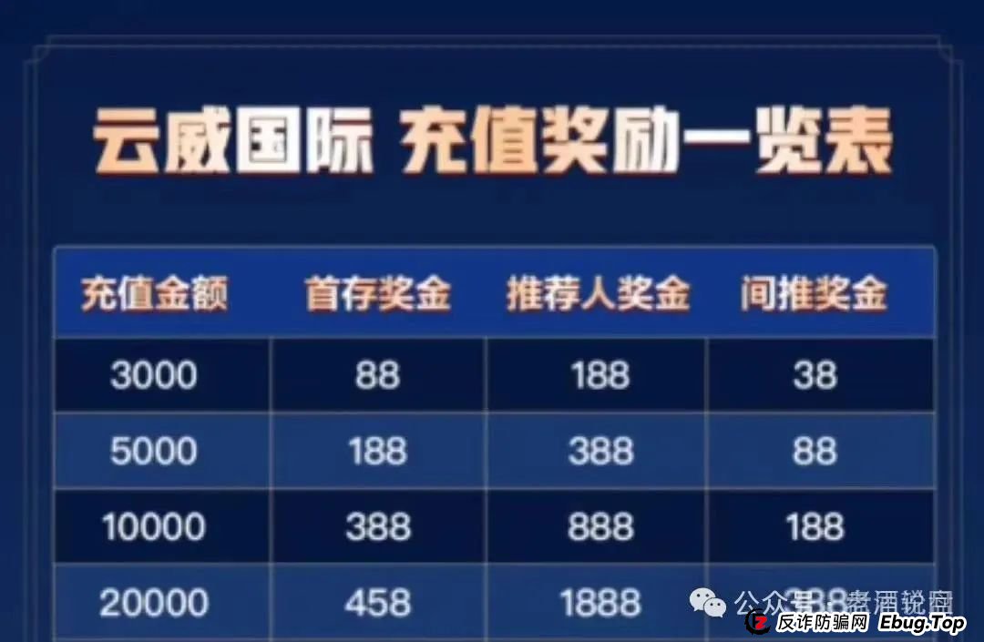 预警 | 云威国际彩票跟单资金盘骗局，超盘手毫无格局可言，上个盘“新币时代”预警消息一出来就立马关网跑路