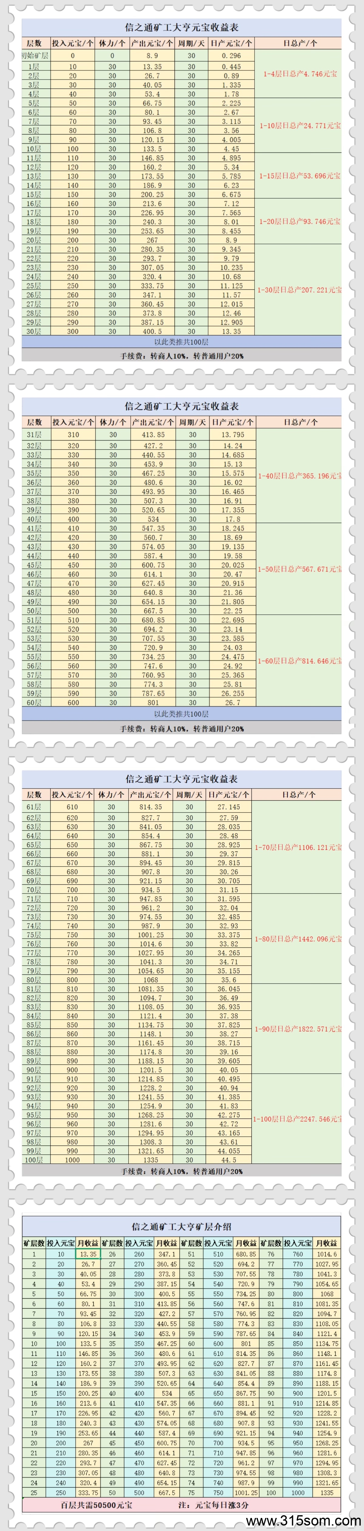 零撸矿工大亨，注册就送矿工，早上车早吃肉，自带代理群，收出方便，1个元4米以上，每日涨3分