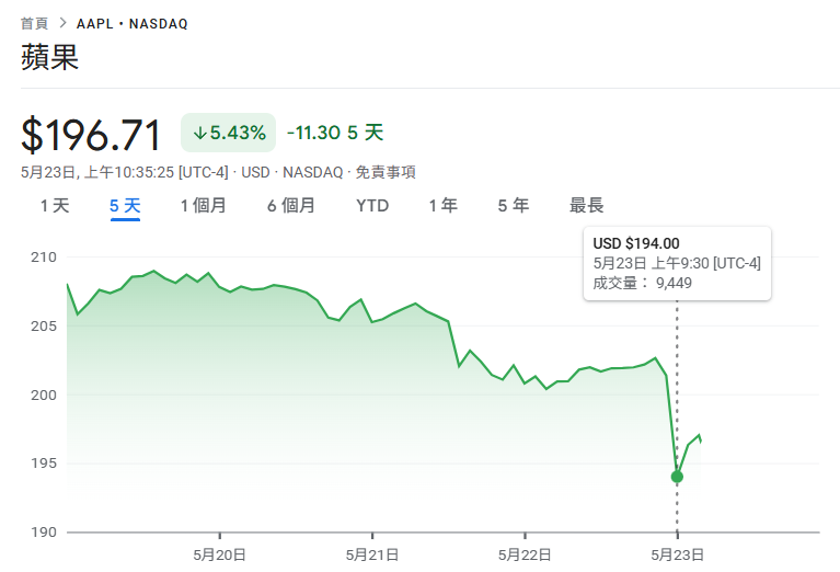 特朗普急眼了！6月起对欧盟关税猛增50%，美股比特币瞬间暴跌！