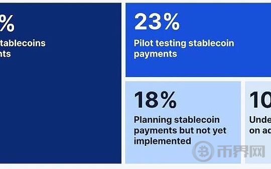 报告:90%的机构参与者正在其运营中使用或探索使用稳定币 报告:90%的机构参与者正在其运营中使用或探索使用稳定币