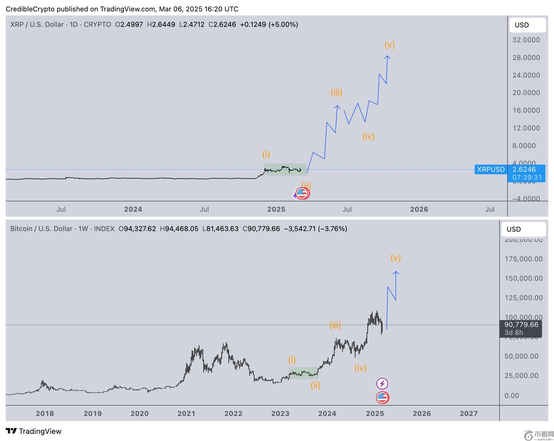 XRP 价格未来可能上涨 1,233% XRP 价格未来可能上涨 1,233%
