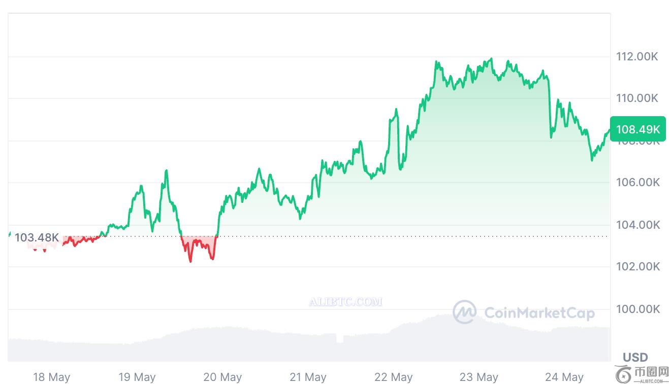 比特币ETF每周流入资金27.5亿美元,比特币价格突破10.8万美元 比特币ETF每周流入资金27.5亿美元,比特币价格突破10.8万美元