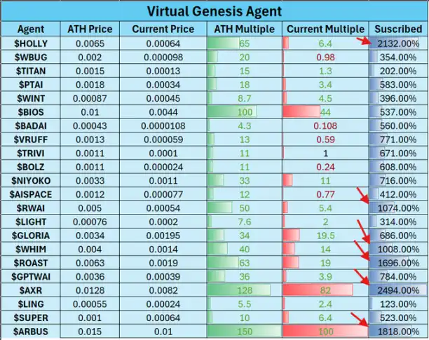 Virtuals套利秘籍：首发策略解锁百倍收益神话！