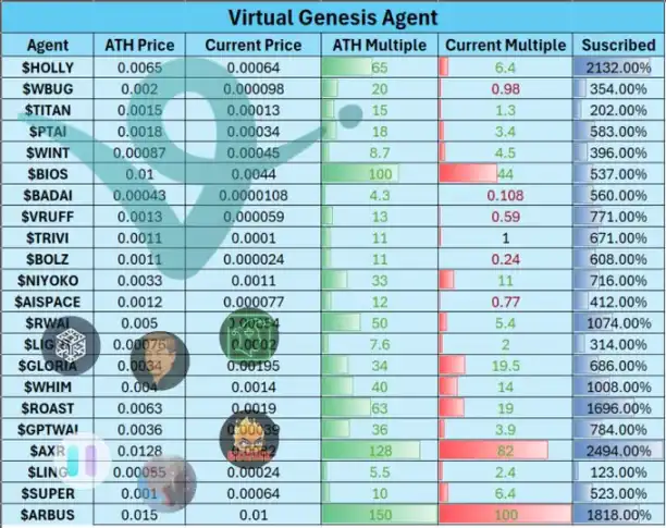 Virtuals套利秘籍：首发策略解锁百倍收益神话！