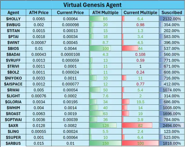 Virtuals套利秘籍：首发策略解锁百倍收益神话！