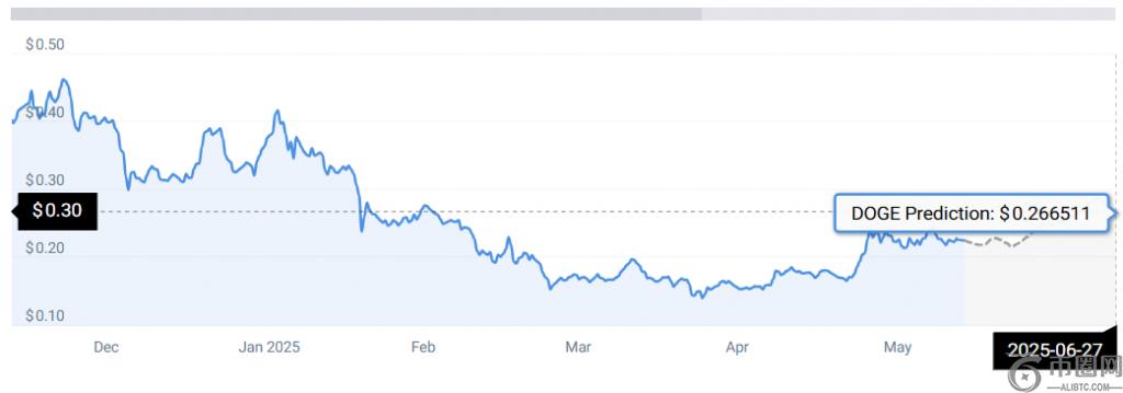 狗狗币(DOGE)和卡尔达诺(ADA)2025年6月预测 狗狗币(DOGE)和卡尔达诺(ADA)2025年6月预测