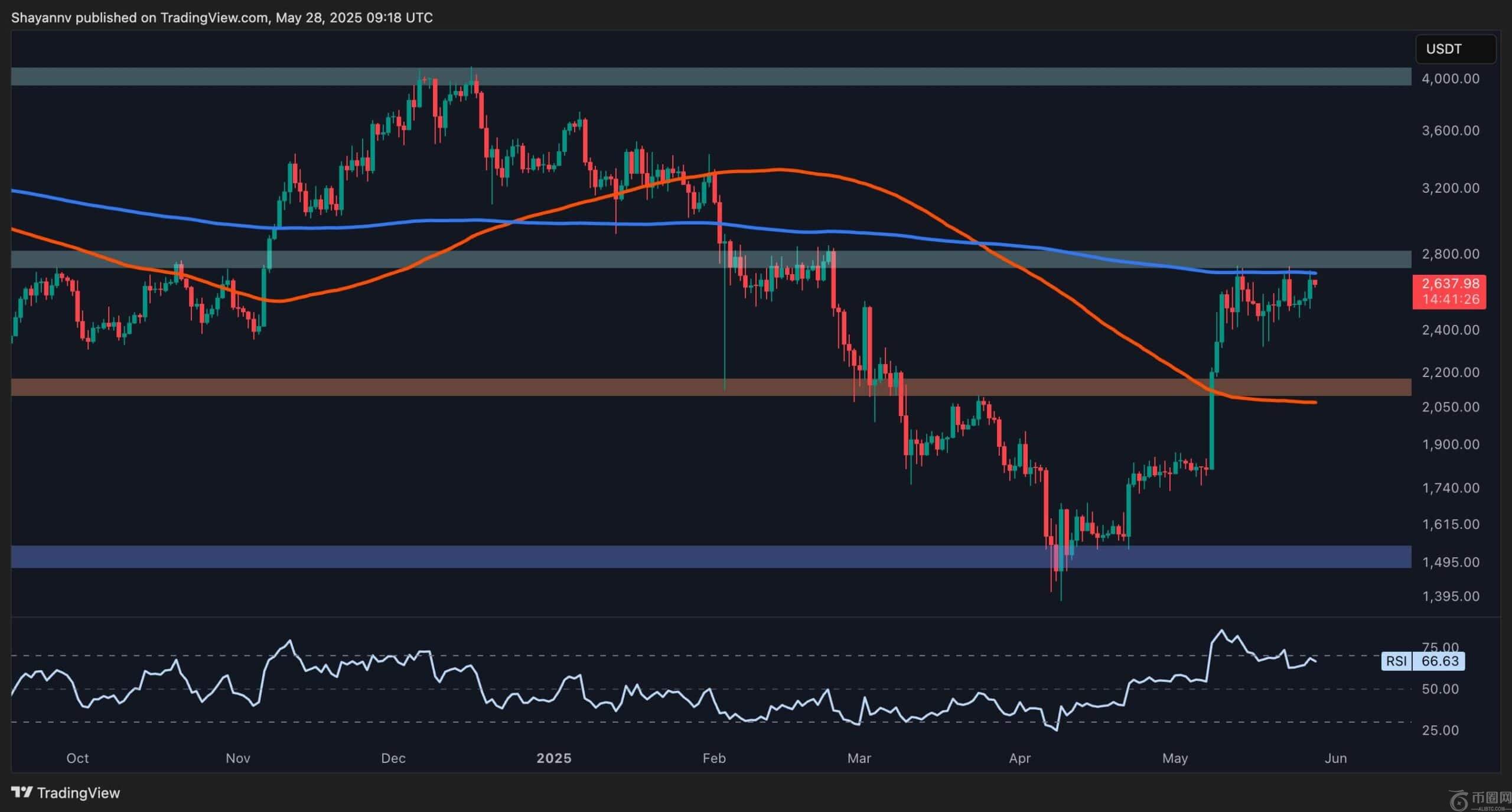 以太坊价格分析:月度飙升 50% 后 ETH 下一步走向何方? 以太坊价格分析:月度飙升 50% 后 ETH 下一步走向何方?