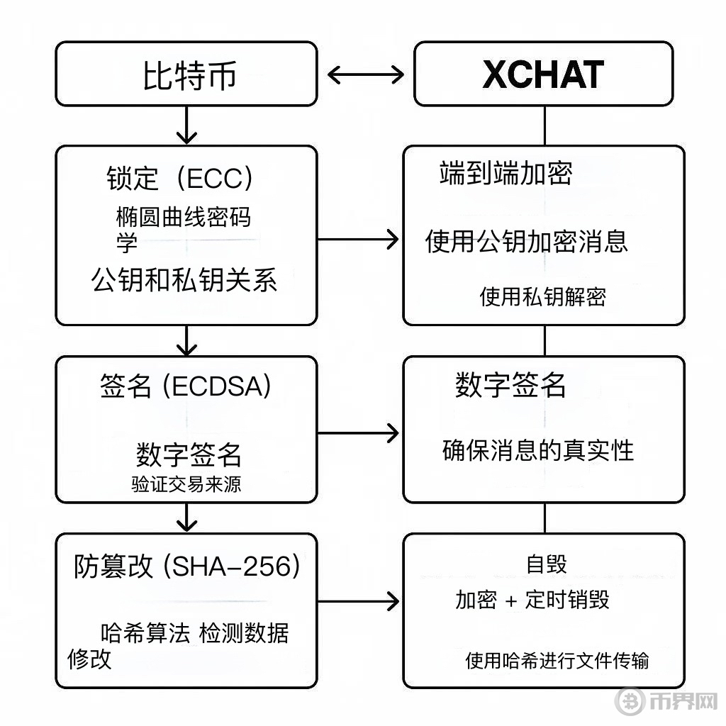 马斯克发力 XChat：“比特币风格”的加密架构到底是个啥？