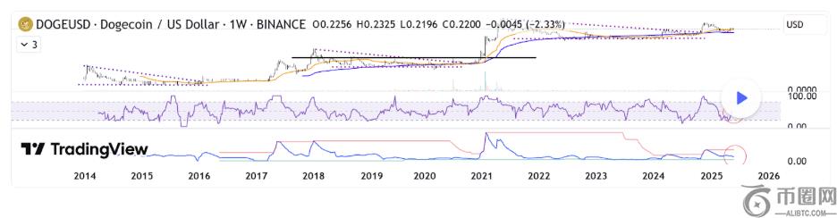 狗狗币技术分析揭示未来价格走势
