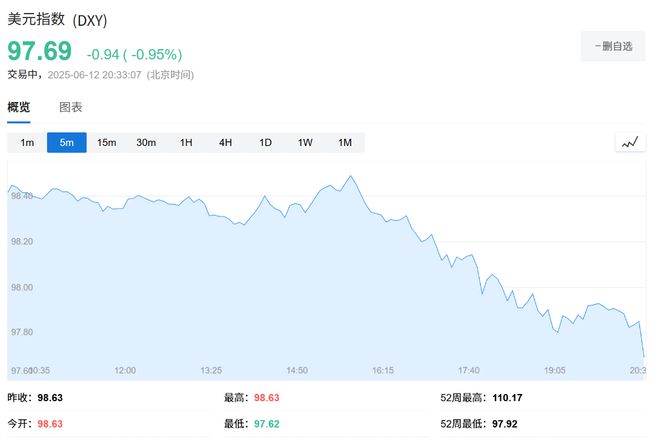 美国5月PPI环比温和上涨0.1%低于预期，美联储年内两次降息预期升温