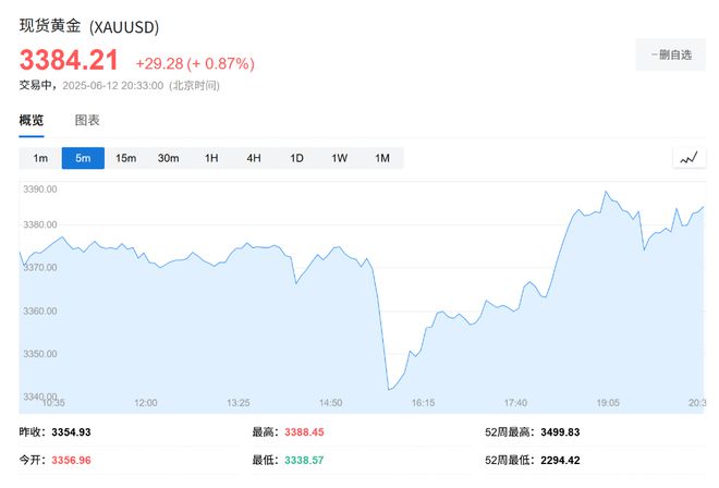 美国5月PPI环比温和上涨0.1%低于预期，美联储年内两次降息预期升温