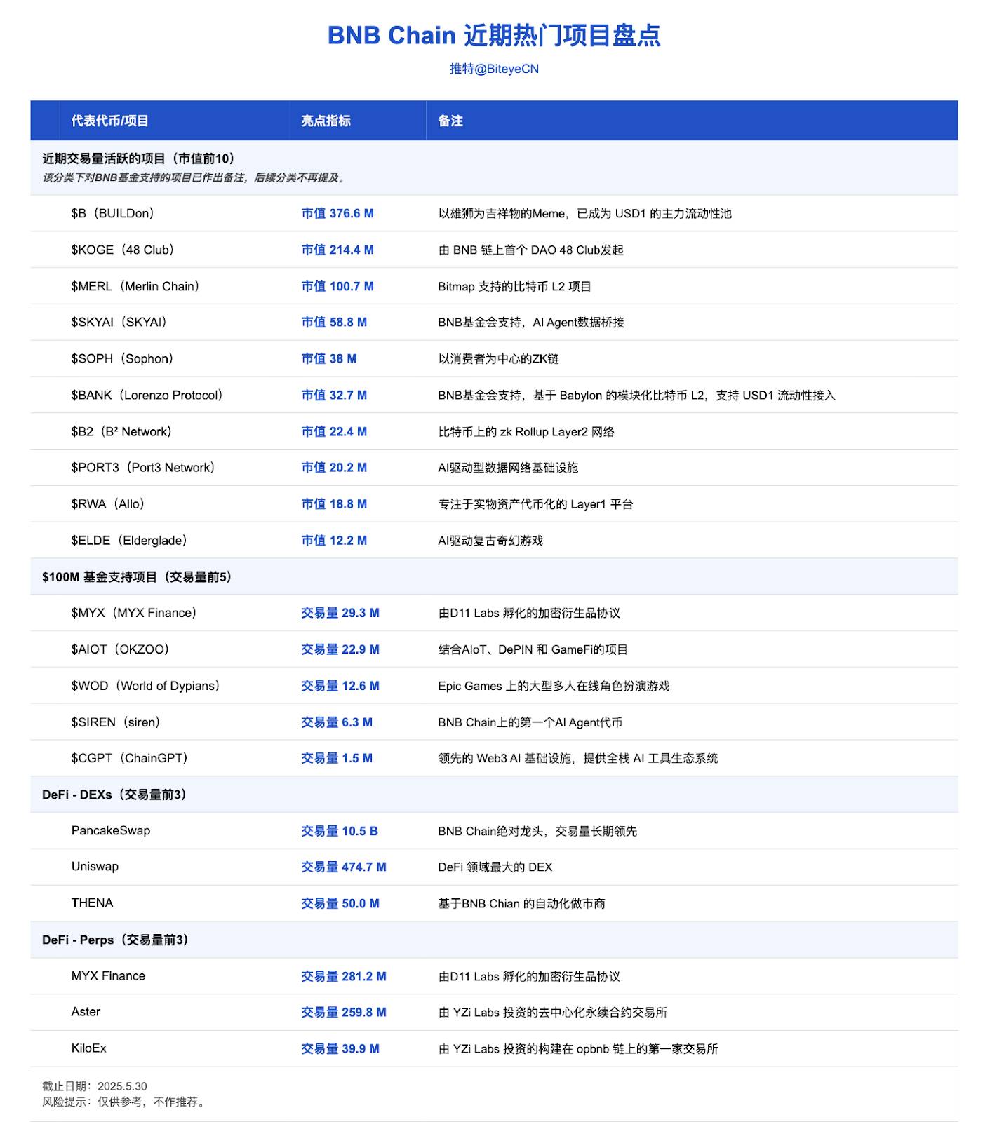 错过BNB Chain这10大暴富机会？2025年千倍红利全解析