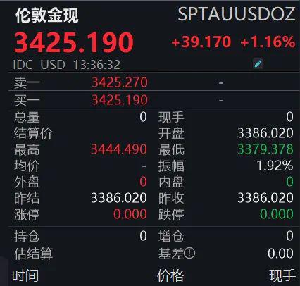 金价大涨！专家提示风险→