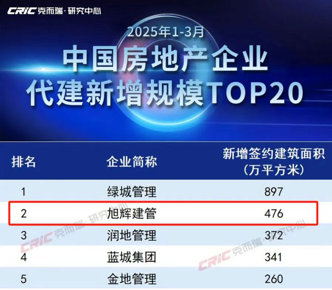 旭辉建管刘冰洋：市场不缺房子，但缺好房子，公司已从追求规模转向追求质量