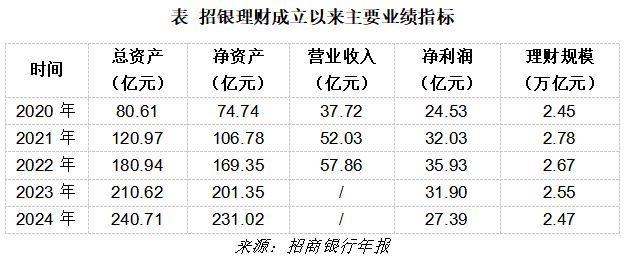 2万亿理财巨头招银理财“换帅”落定！
