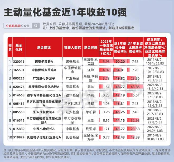 量化基金最新收益排名揭晓！诺安基金以超90%收益夺得第1