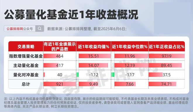 量化基金最新收益排名揭晓！诺安基金以超90%收益夺得第1
