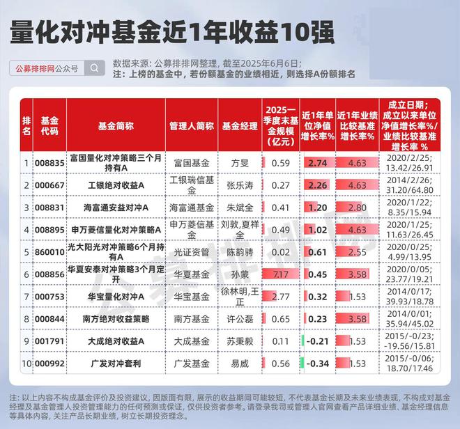 量化基金最新收益排名揭晓！诺安基金以超90%收益夺得第1